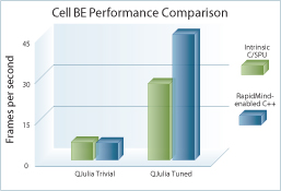 Performance Comparison