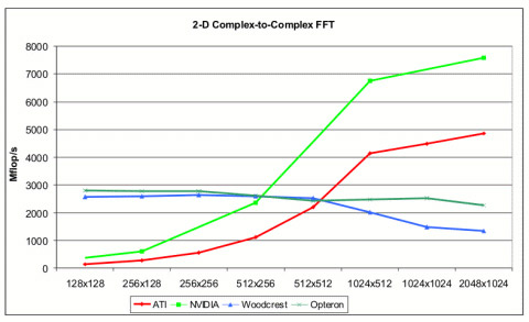 2D Complex-to-Complex FFT